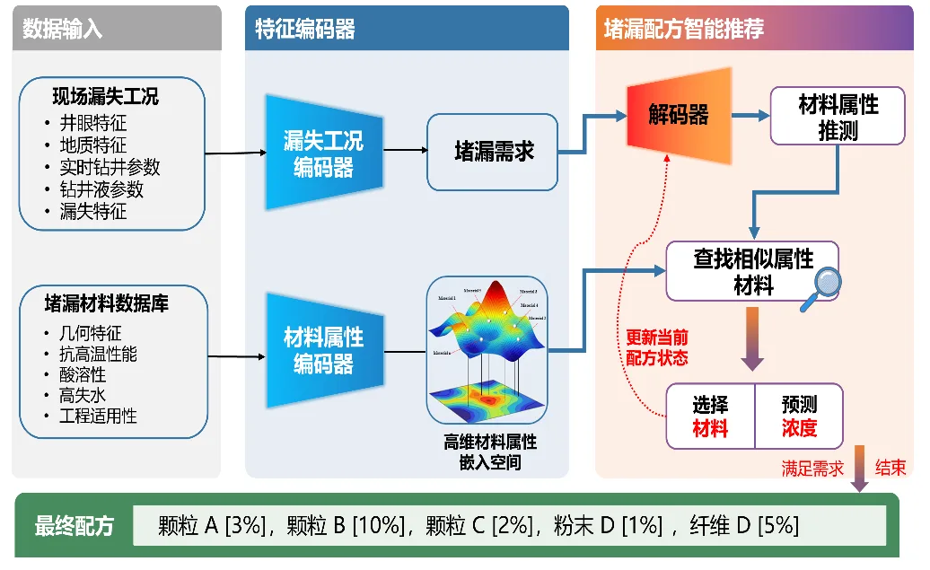 堵漏配方智能生成